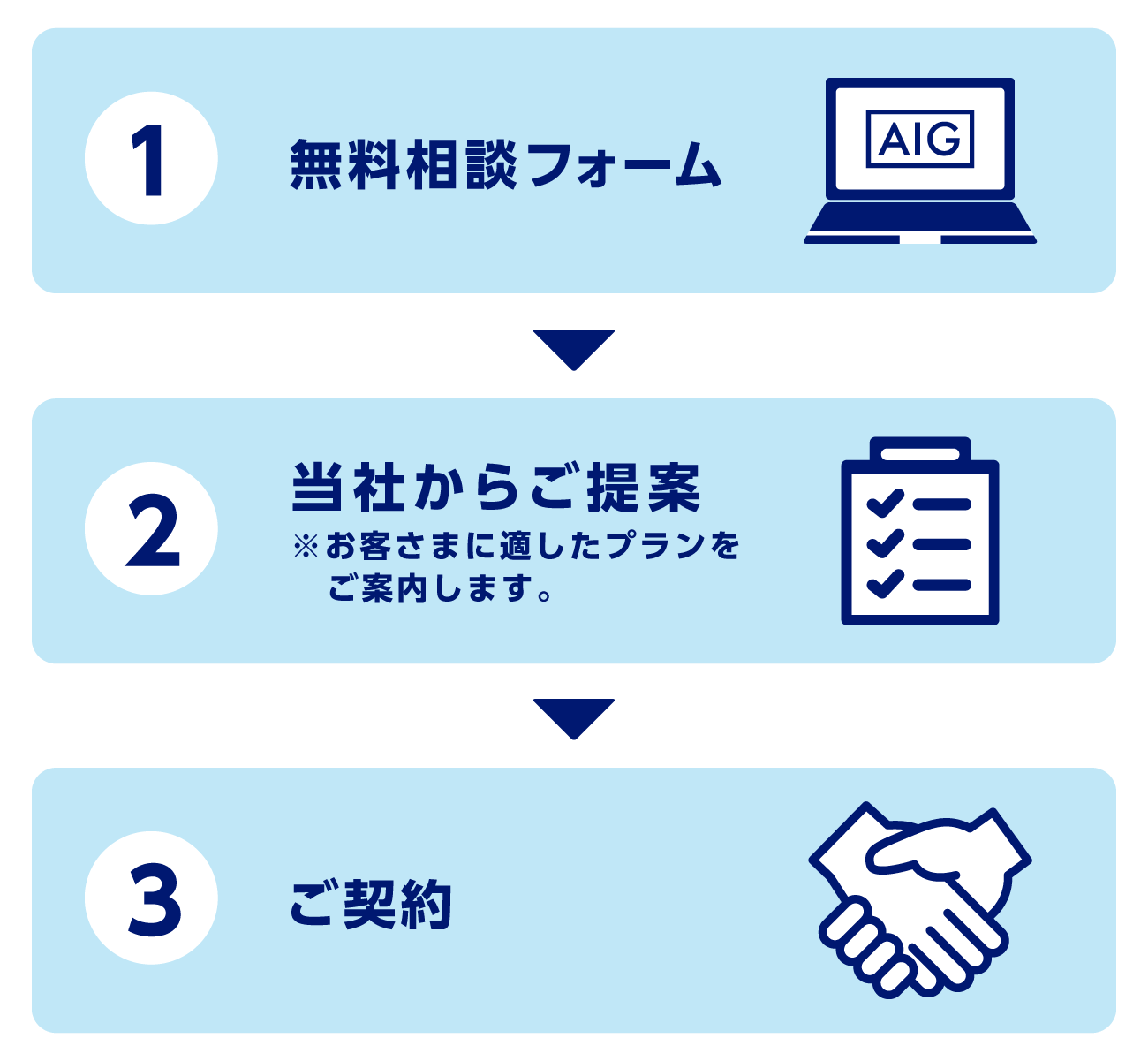 ①無料相談フォーム　②当社からご提案※お客さまに適したプランをご案内します。　③ご契約